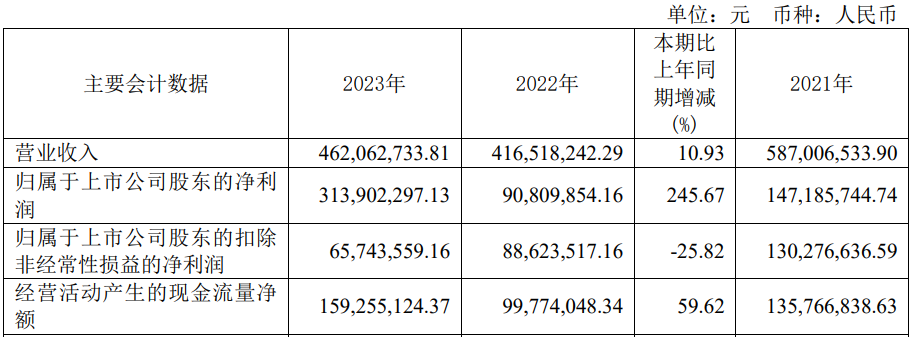 净利预降超7成 2020年上市募57亿z6尊龙网站登录入口破发股众望布艺去年